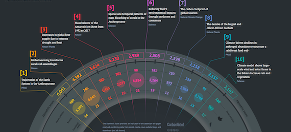 The climate papers most featured in the media in 2018 (carbonbrief)