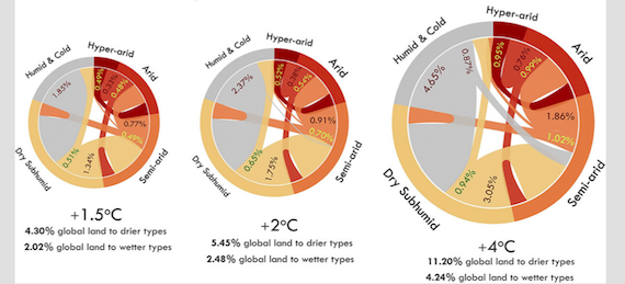 Dryland changes under different levels of global warming (article)