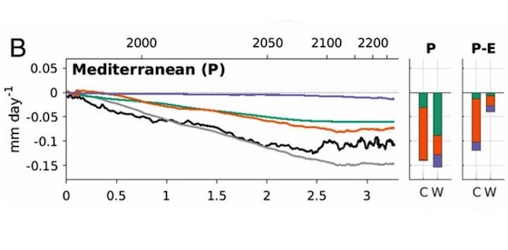 Time-evolving sea-surface warming patterns modulate the climate change response of subtropical precipitation over land (article)