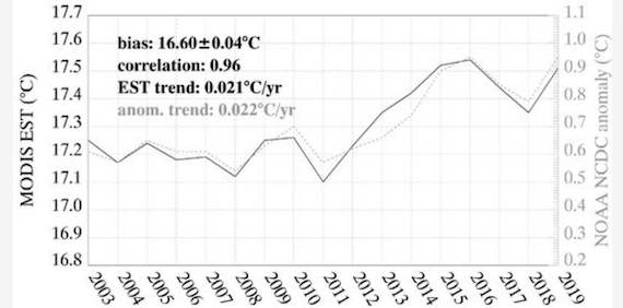 Surface Temperature of the Planet Earth from Satellite Data over the Period 2003–2019