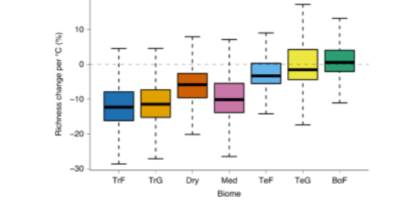 Tropical and Mediterranean biodiversity is disproportionately sensitive to land-use and climate change (article)