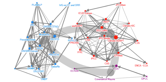 Who is connected with whom? A social network analysis of institutional interactions in the European CCA and DRR landscape (article)