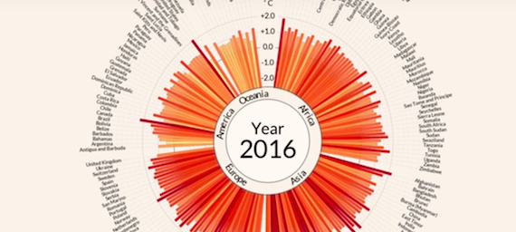 Read more about the article Video visualizing more than 100 years of temperature anomalies in 191 countries