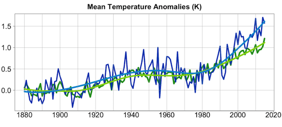 Mean temperatures anomalies