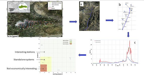 Read more about the article Proposed methodology for evaluation of small  hydropower sustainability in a Mediterranean climate (article)