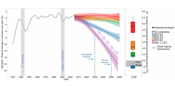 Read more about the article Social tipping dynamics for stabilizing Earth’s climate by 2050 (article)