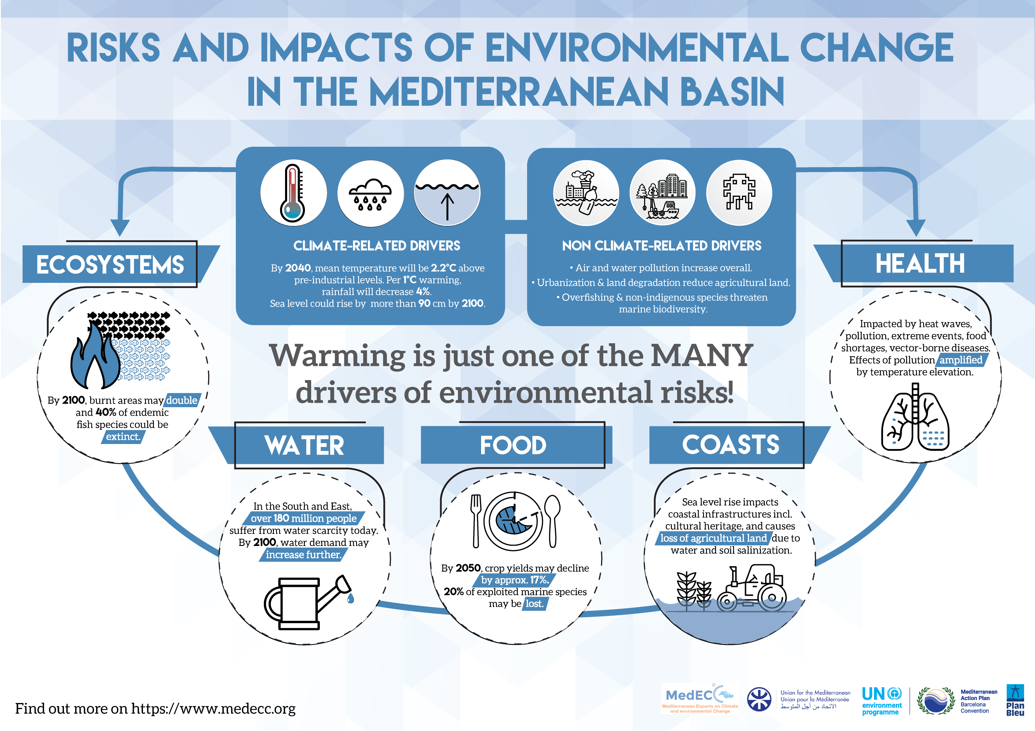 Read more about the article The changing Mediterranean Basin through the lens of Mediterranean experts (article)