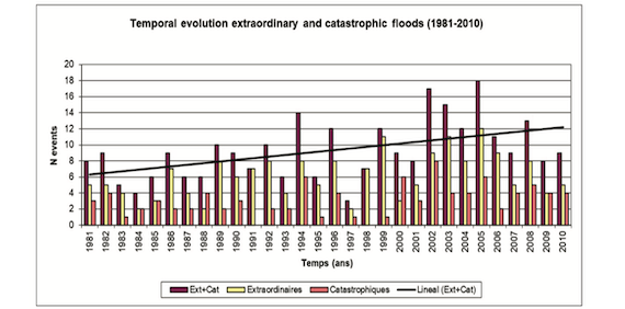 Floods evolution in the Mediterranean region in a context of climate and environmental change (article)