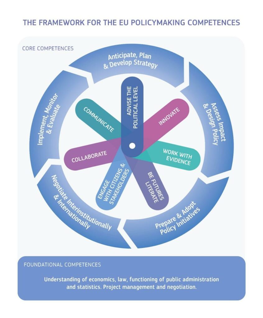 Competence framework for 'innovative policymaking' (JRC)